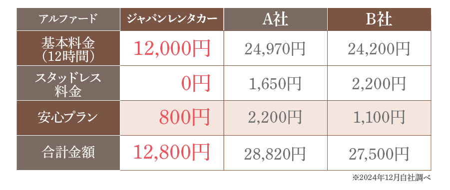 他社と比べてもオトク！